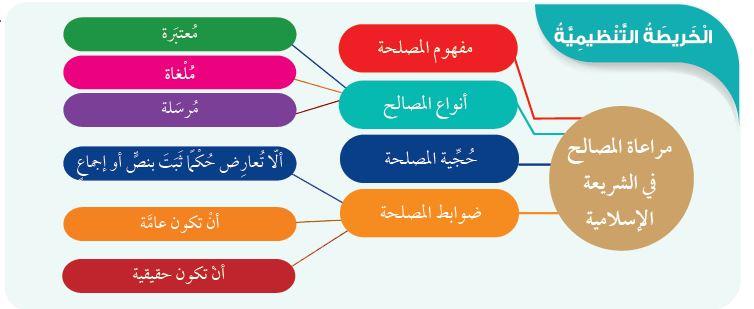 تحديد المصالح الثلاث ودورها في تحقيق التوازن بين النص والواقع