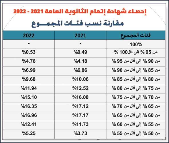 مؤشرات قبول الكليات العلمية والأدبية بناءً على نتائج المرحلة الأولى