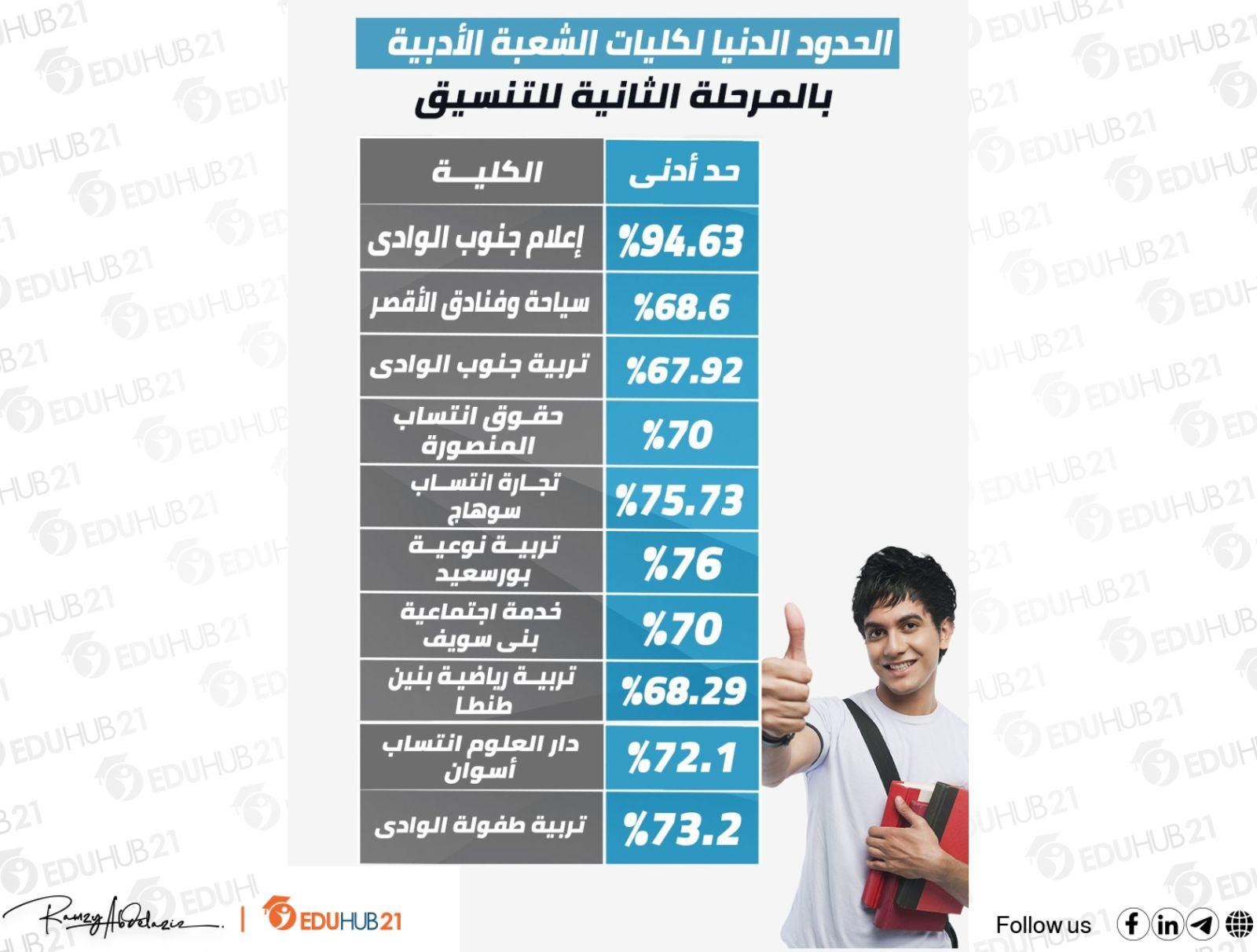 تحليل فرص القبول في الكليات الأدبية بنسبة 55% ومتطلبات التقديم