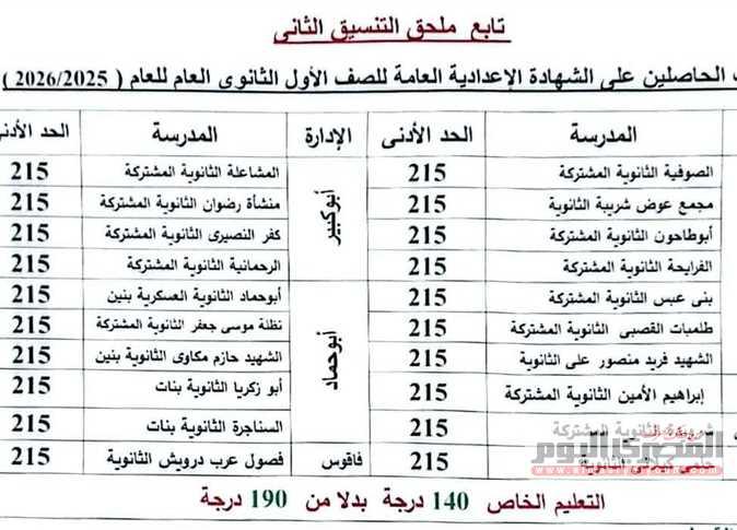 تفاصيل الحد الأدنى للقبول في ست محافظات والمحافظات المشمولة بالمرحلة الثانية