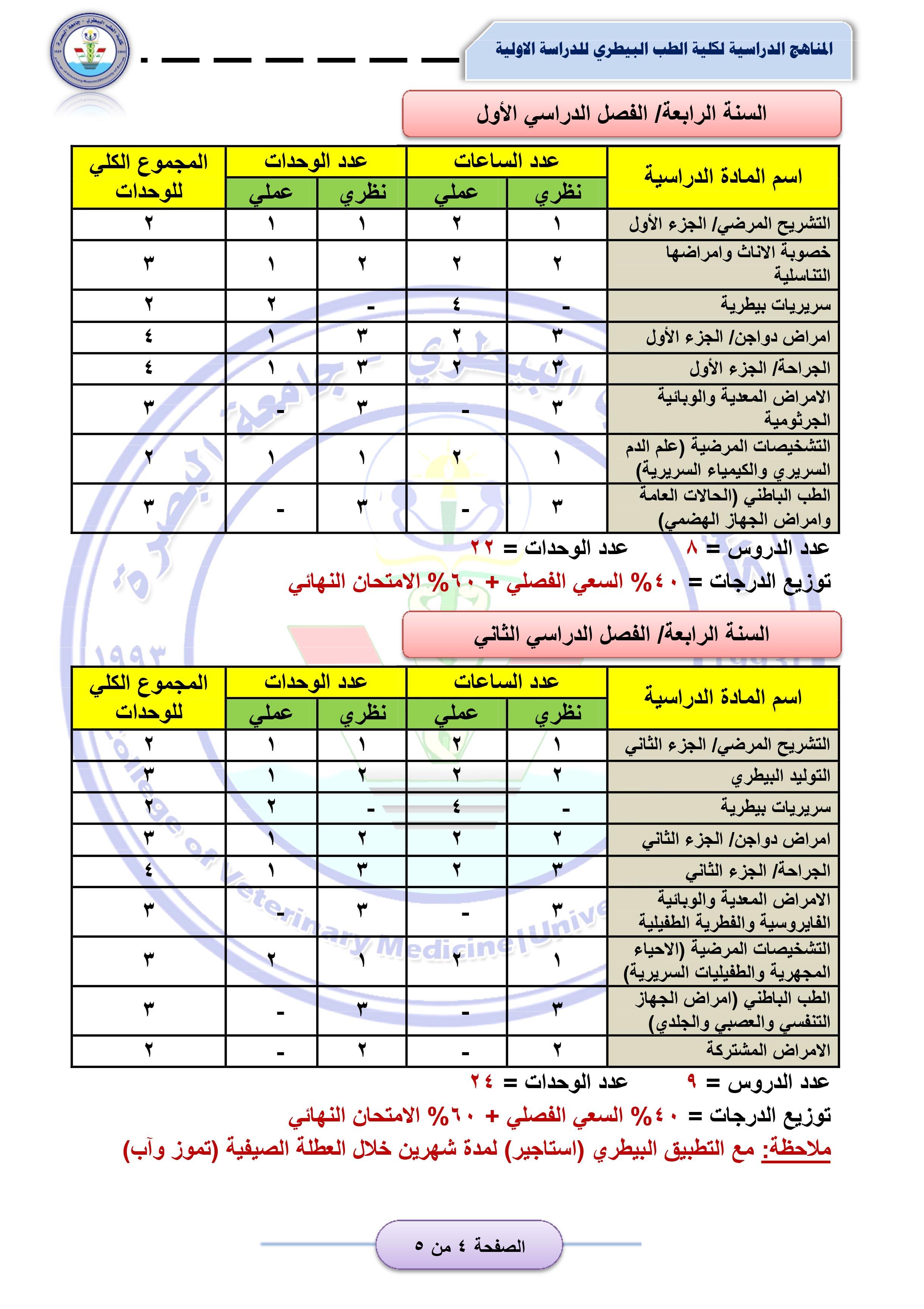 تحليل النسبة المئوية المطلوبة للقبول في كليات الطب البيطري المرحلة الأولى