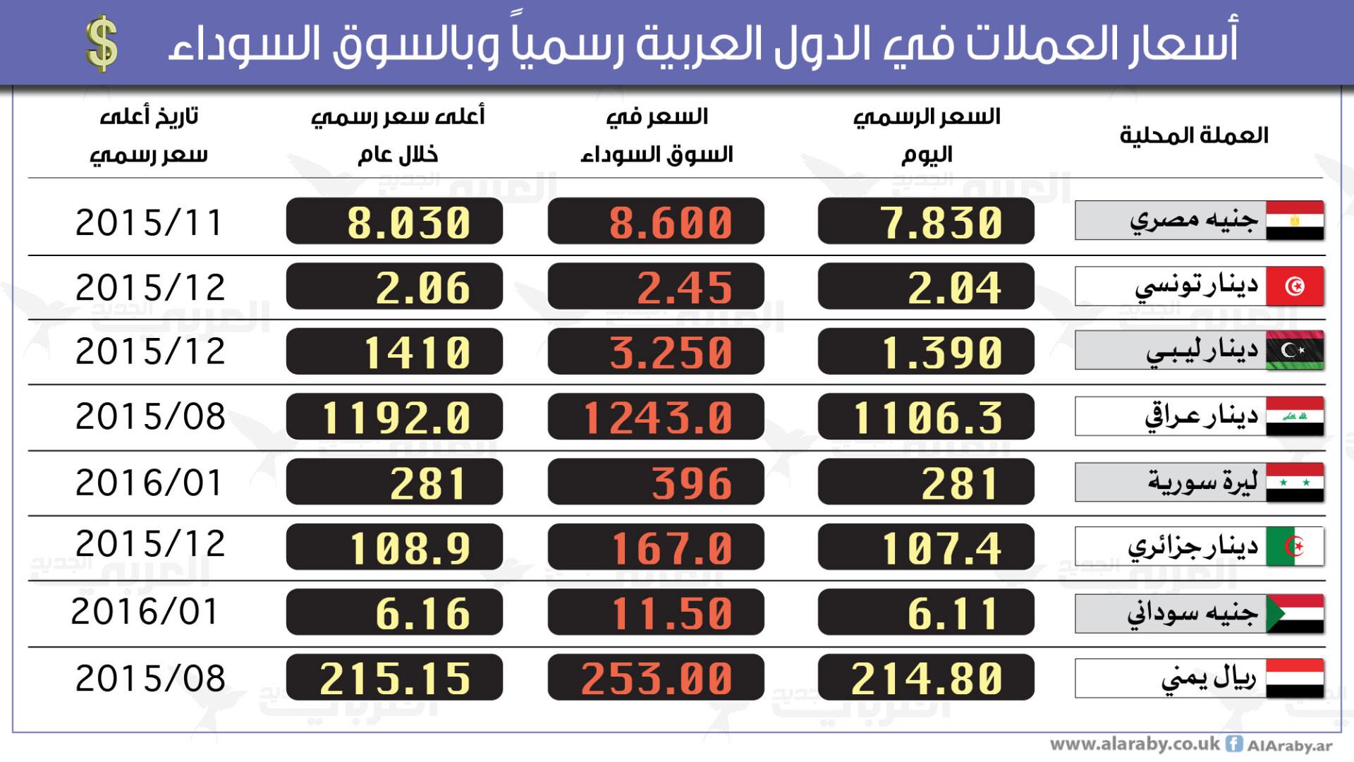 تحليل حركة العملات العربية والأجنبية مقابل الدولار في 25 يوليو 2025