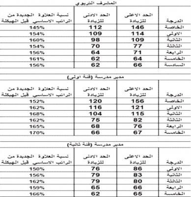 نصائح للتخطيط المالي مع الزيادة الجديدة في الرواتب