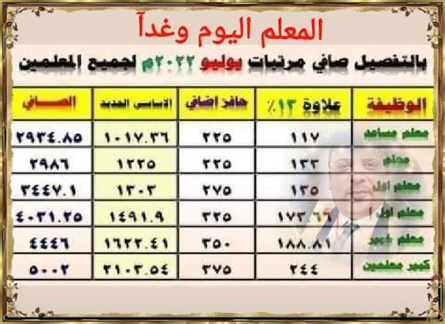 تفاصيل جدول زيادة الأجور للمعلمين وتأثيرها على الرواتب الشهرية