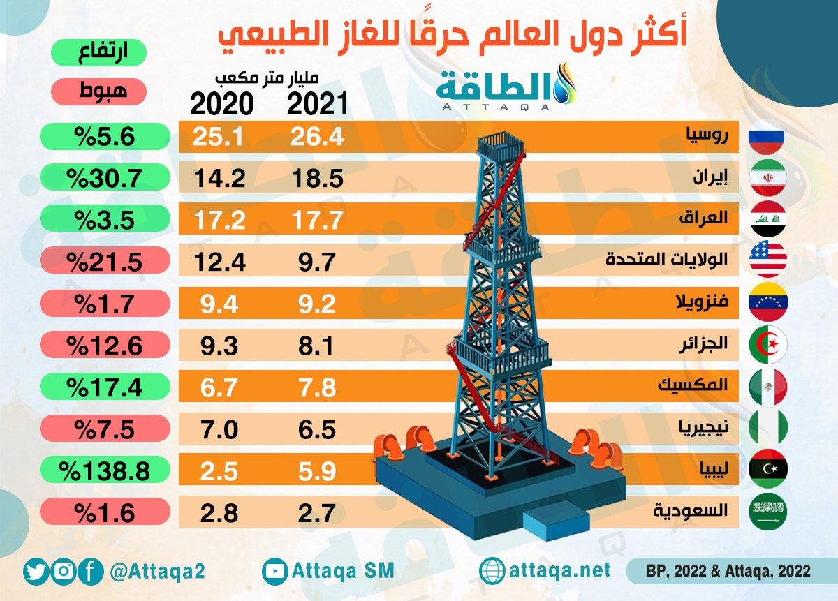 الإجراءات العالمية والمحلية للحد من ظاهرة حرق الغاز