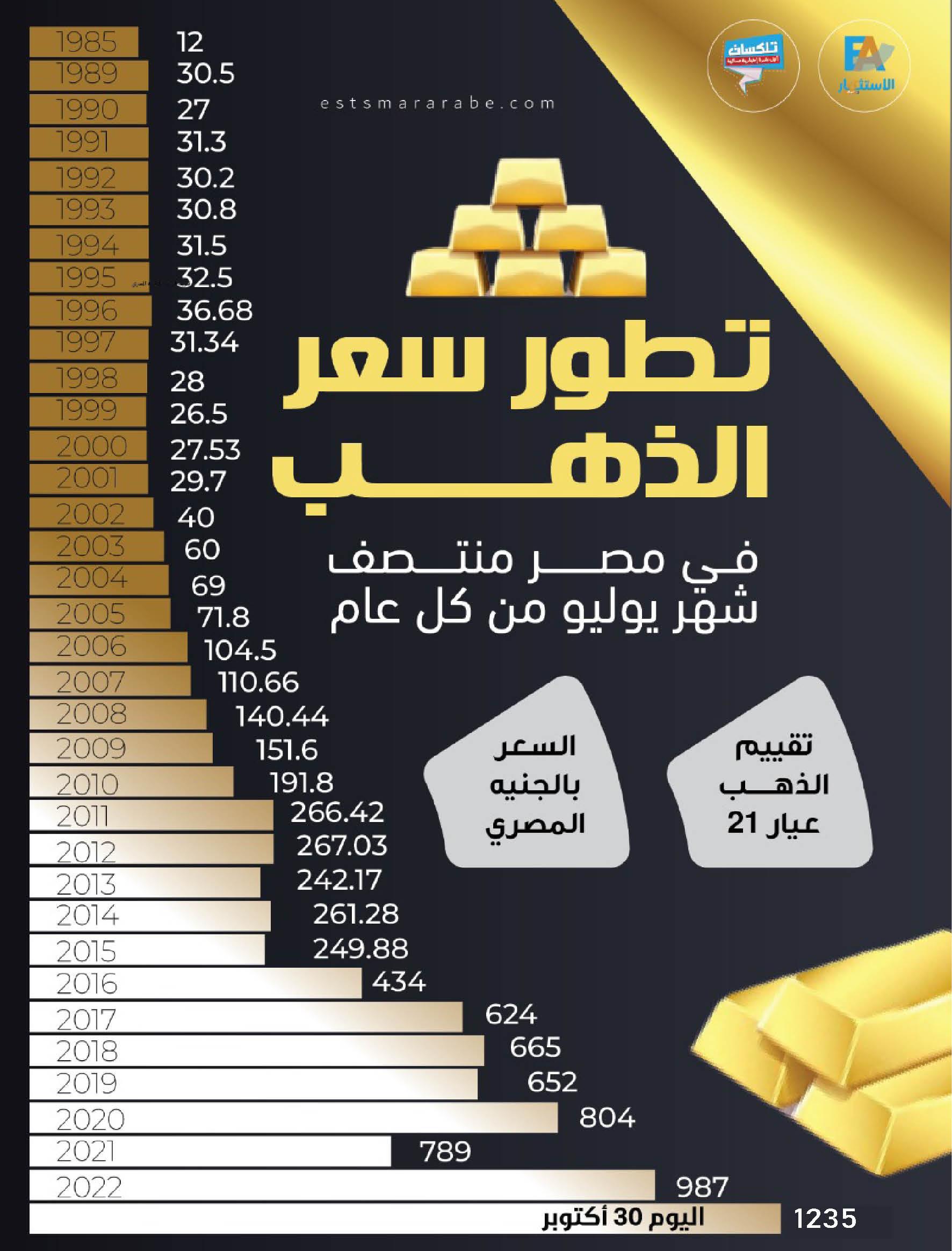 توقعات سعر الذهب المستقبلية وكيفية اتخاذ قرارات استثمارية حكيمة