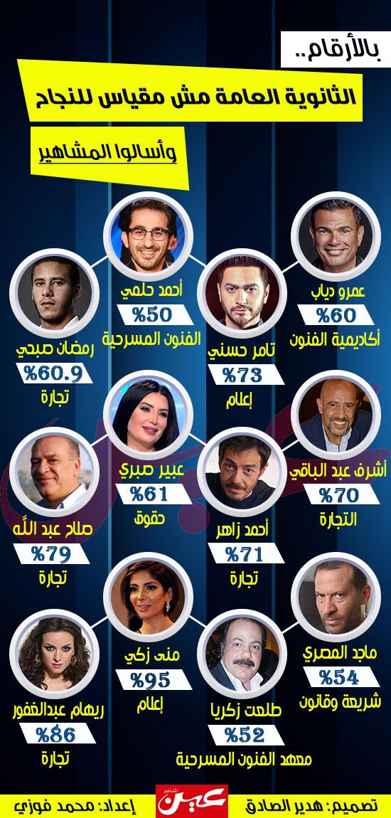 تحليل نتائج الثانوية العامة لفنانين بارزين