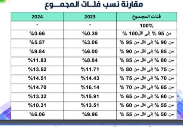 تحليل النسب المئوية المطلوبة للقبول بكليات العلاج الطبيعي 2024