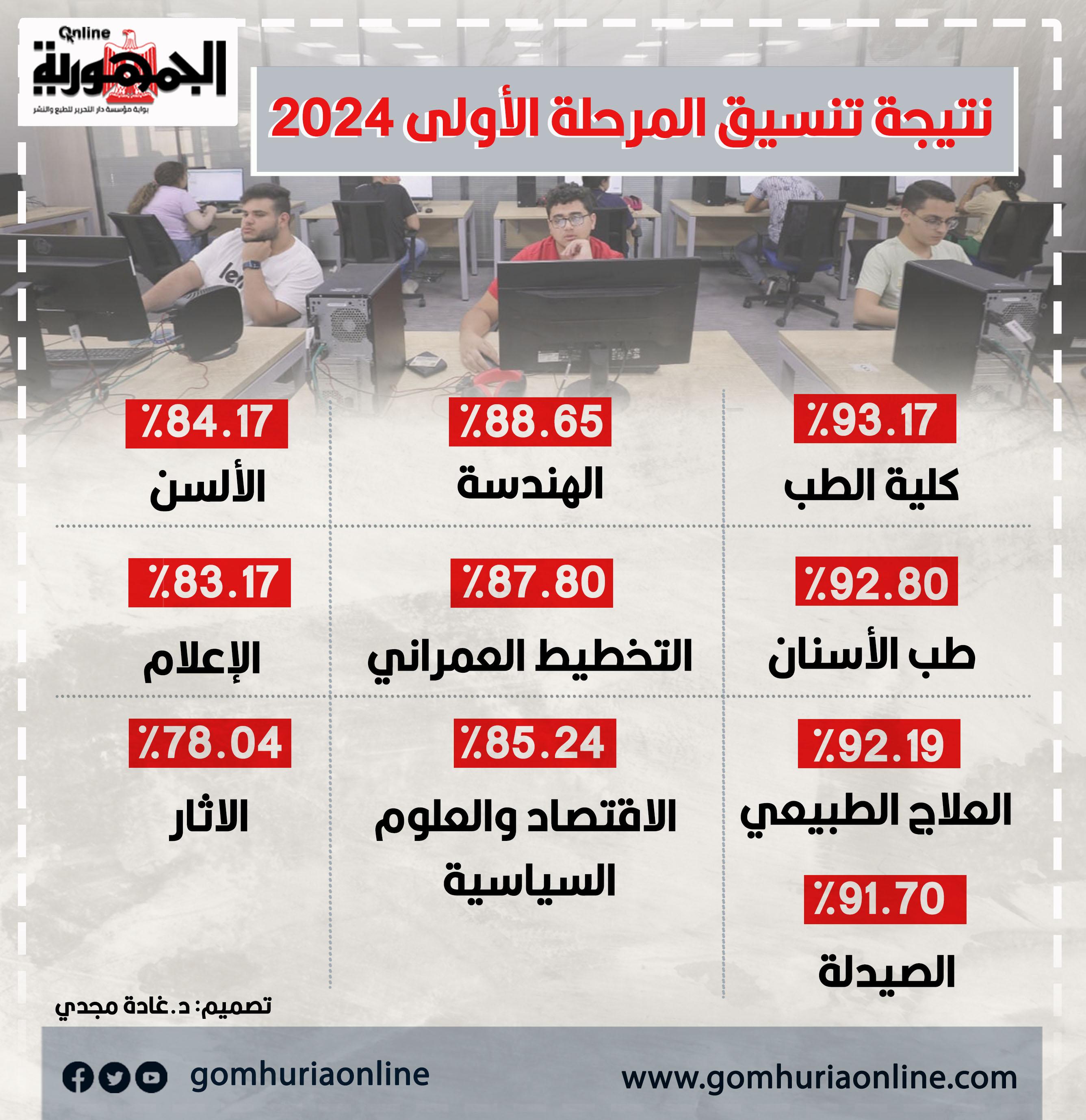 تحليل تفصيلي للحد الأدنى لعام 2024 في كليات الطب والهندسة وتأثيره على الطلاب الجدد