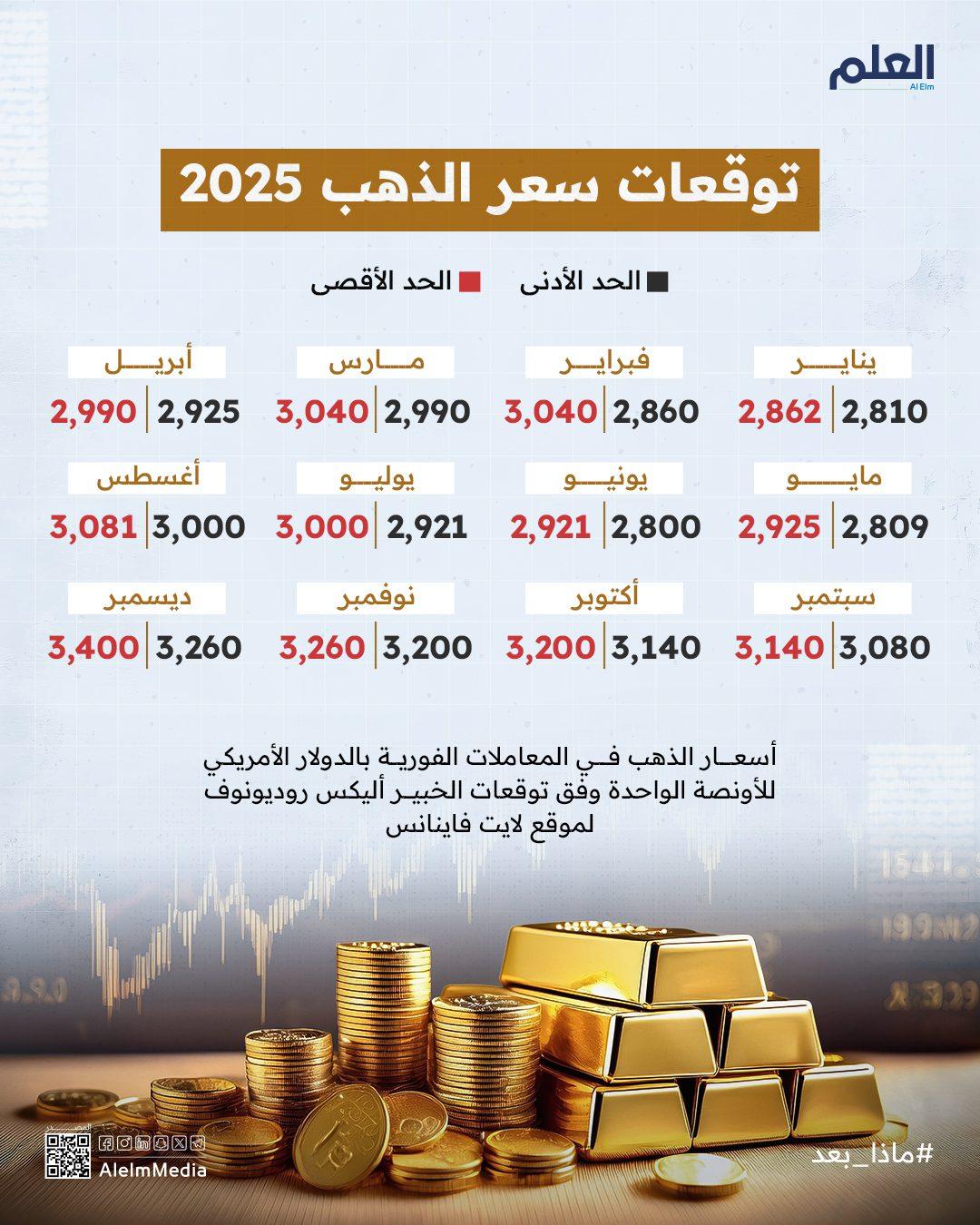نصائح واستراتيجيات المستثمرين لمواجهة تقلبات أسعار الذهب القادمة