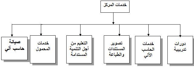 توصيات لتعزيز برامج خدمة المجتمع بما يتوافق مع الاحتياجات الأكاديمية والبيئية