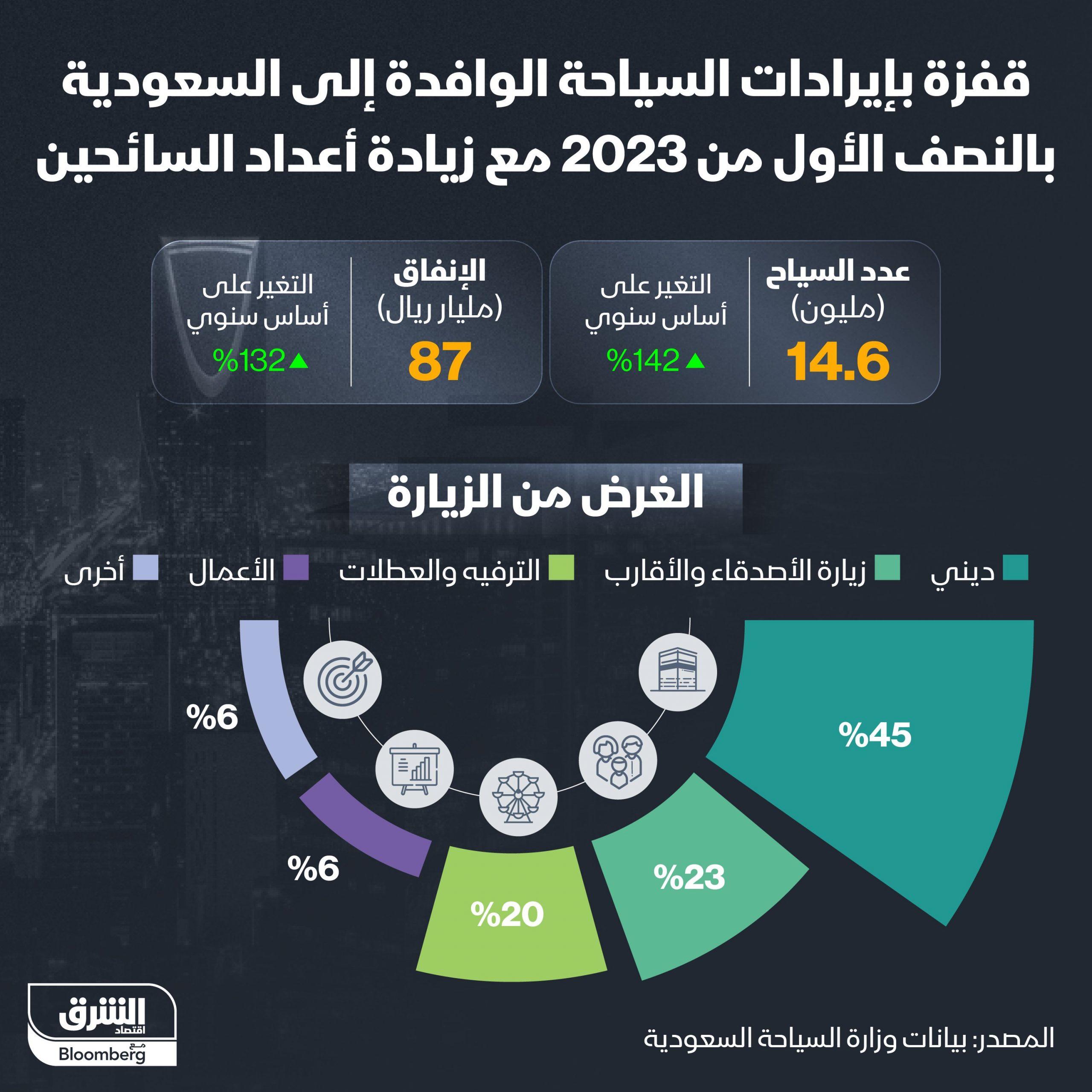 التكامل بين الجهات المعنية لتعزيز السياحة مسئولية جماعية وفرص لتحسين تجربة الزائرين