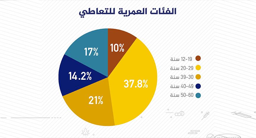 تحليل أسباب انتشار قضايا المخدرات والأسلحة بين الفئات العمرية المختلفة