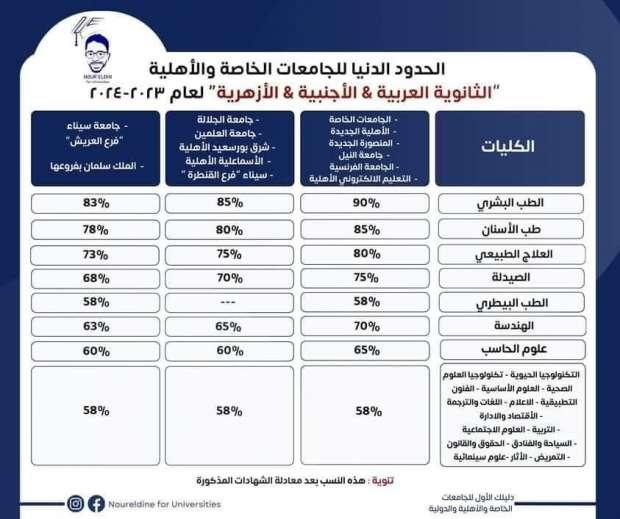 تنسيق الجامعات الأهلية والخاصة لعام 2025 وتوزيع النسب المئوية للقبول