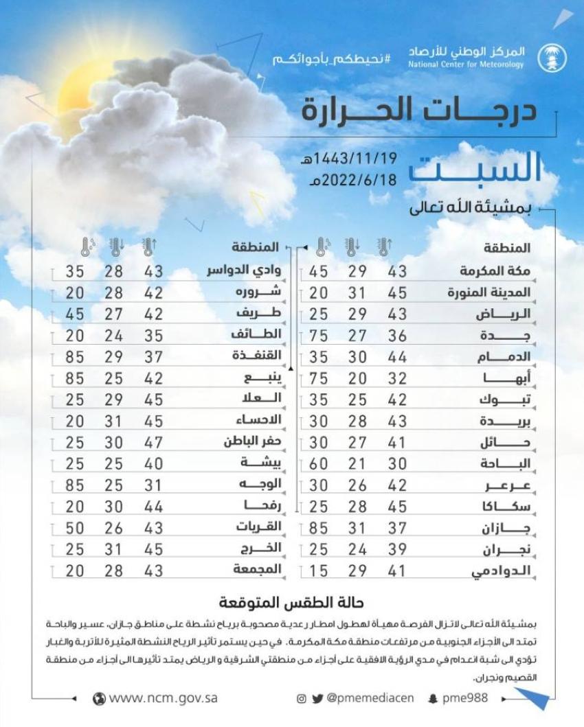 توقعات درجات الحرارة وأماكن التصاعد الحراري اليوم
