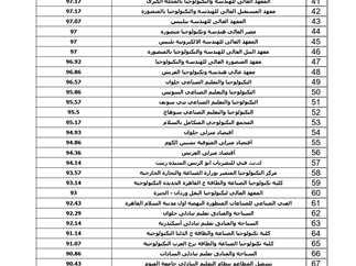 تحليل فرص الالتحاق بكليات التجارة وأبرز المعاهد المتخصصة بالدبلومات الفنية