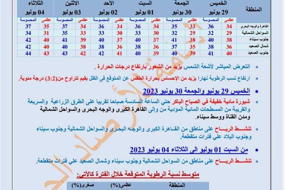 استمرار استقرار درجات الحرارة في المنيا والمحافظات المجاورة