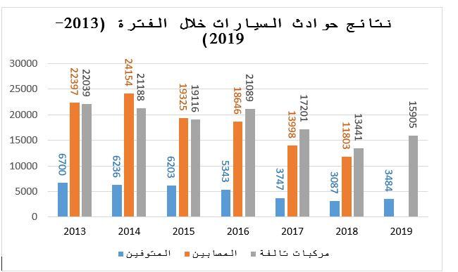 تحليل مفصل لإحصائيات الحوادث المرورية في مختلف المحافظات