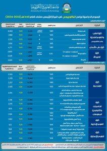تحليل العوامل المؤثرة في تحديد الرسوم الدراسية بالجامعات الأهلية