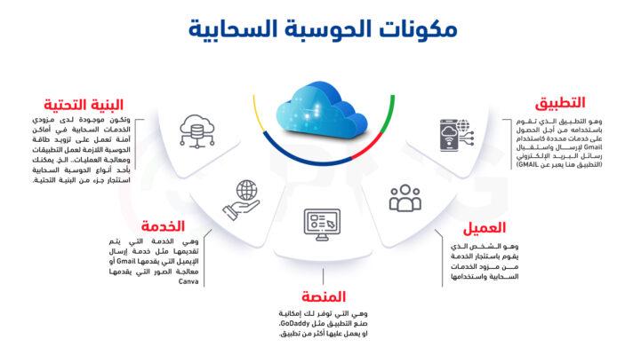تعزيز البنية التحتية للمؤسسات لتبني تقنيات الحوسبة السحابية
