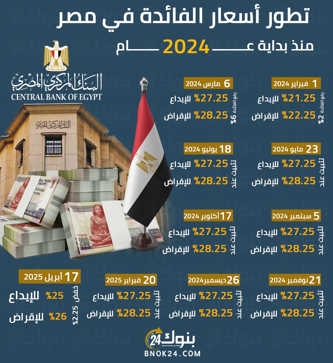 توصيات للاستفادة من تحركات أسعار الفائدة في التخطيط المالي الشخصي والمهني