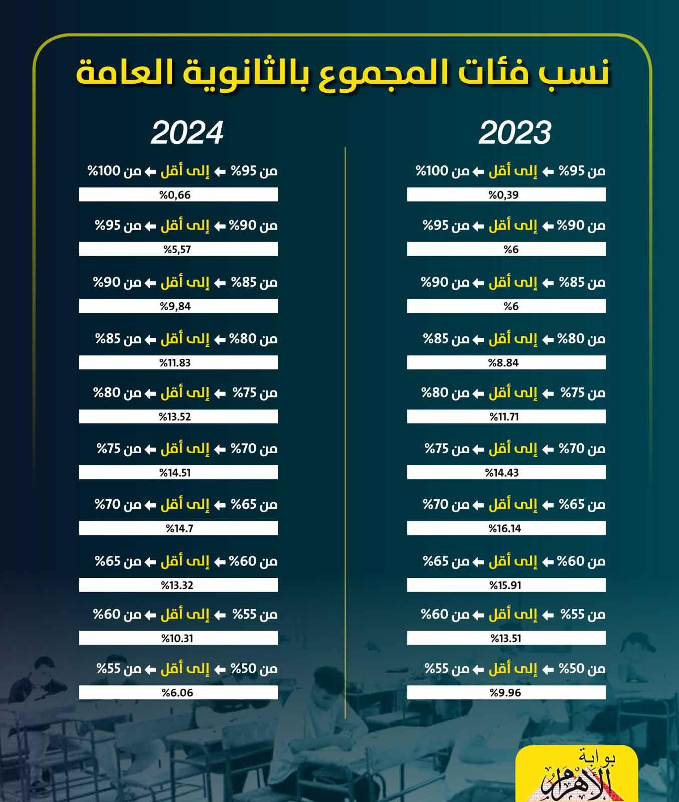 تحليل أداء الطلاب في المرحلة الثانية وأهم التخصصات المتاحة