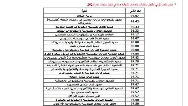تقييم الحد الأدنى المتوقع للتنسيق وتأثيره على اختيارات الطلاب