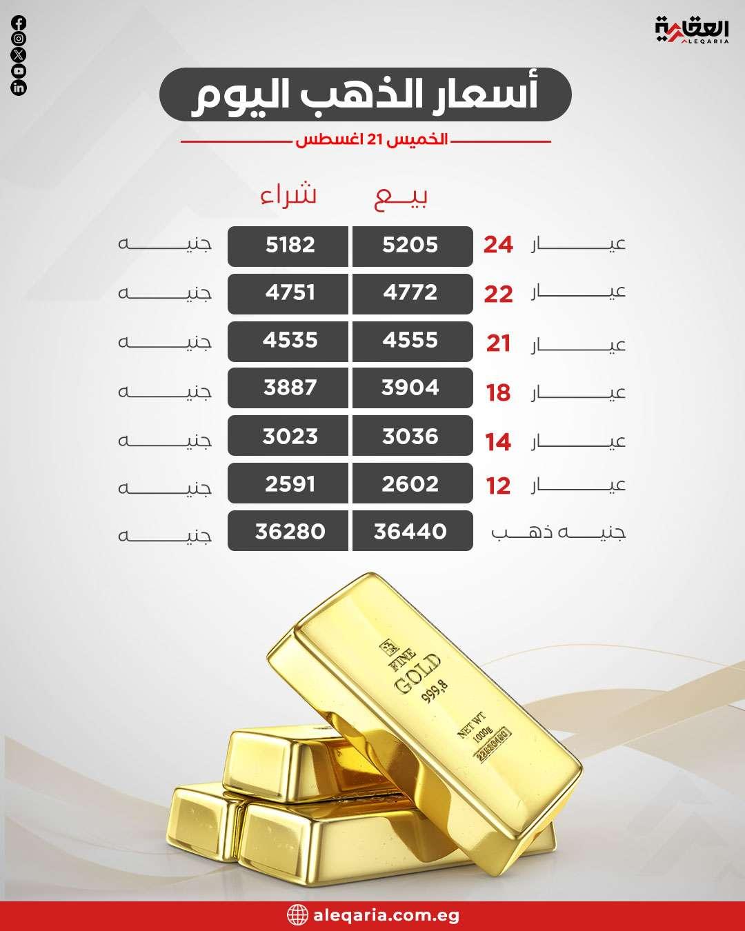 سعر الذهب اليوم وتأثير الانخفاض الأخير على السوق