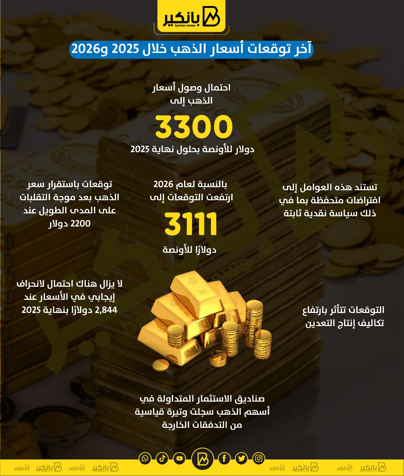 توقعات أسعار الذهب في الأيام القادمة وفق المتغيرات الاقتصادية