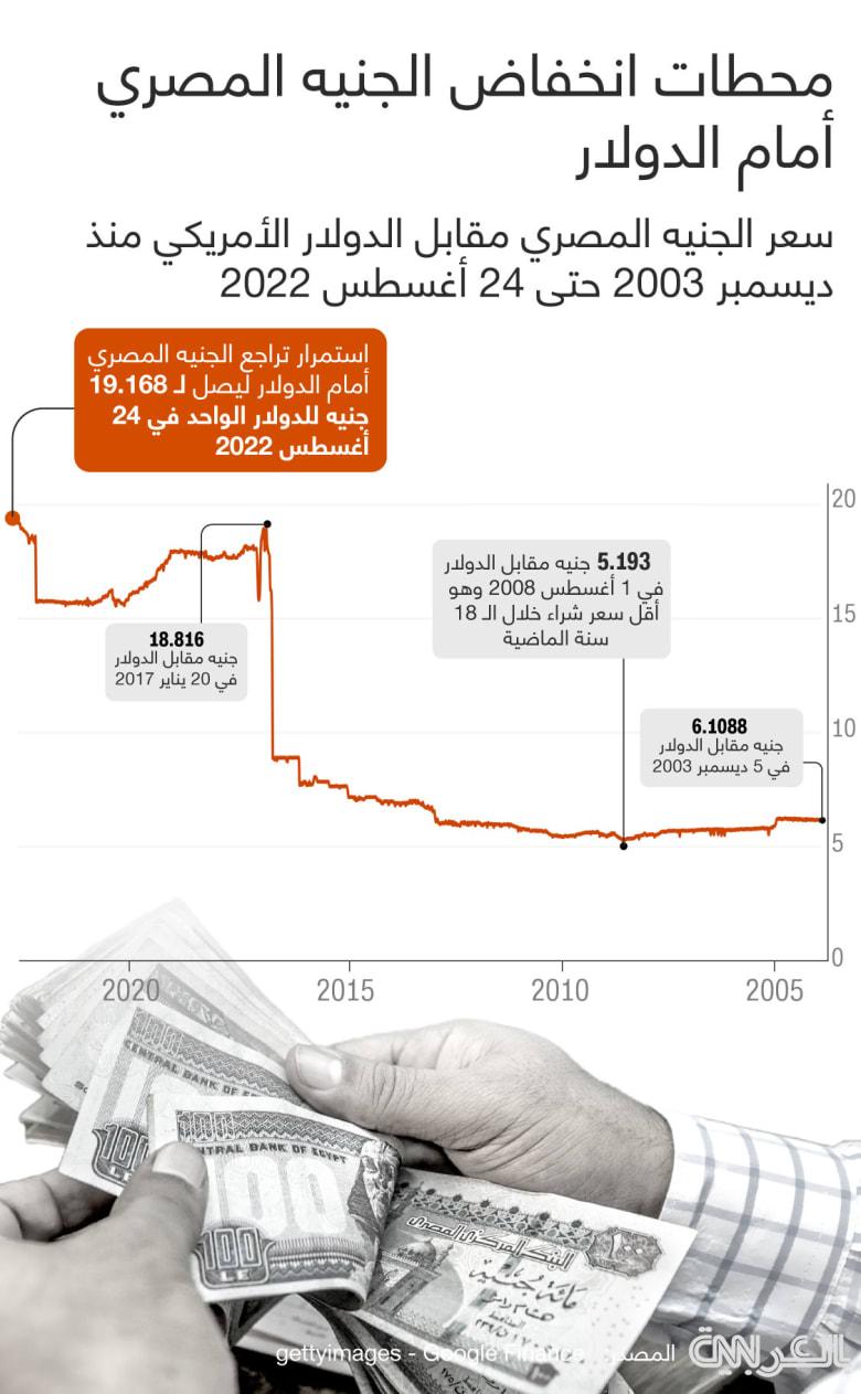 سعر الدولار مقابل الجنيه المصري في السوق الرسمية والأسواق الموازية