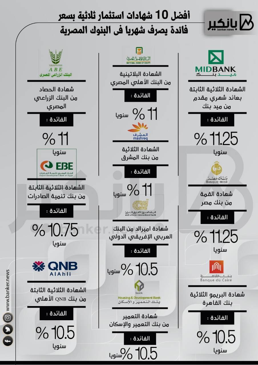 نصائح للمستثمرين حول الاستفادة الأمثل من الشهادات البنكية في ظل الظروف الراهنة