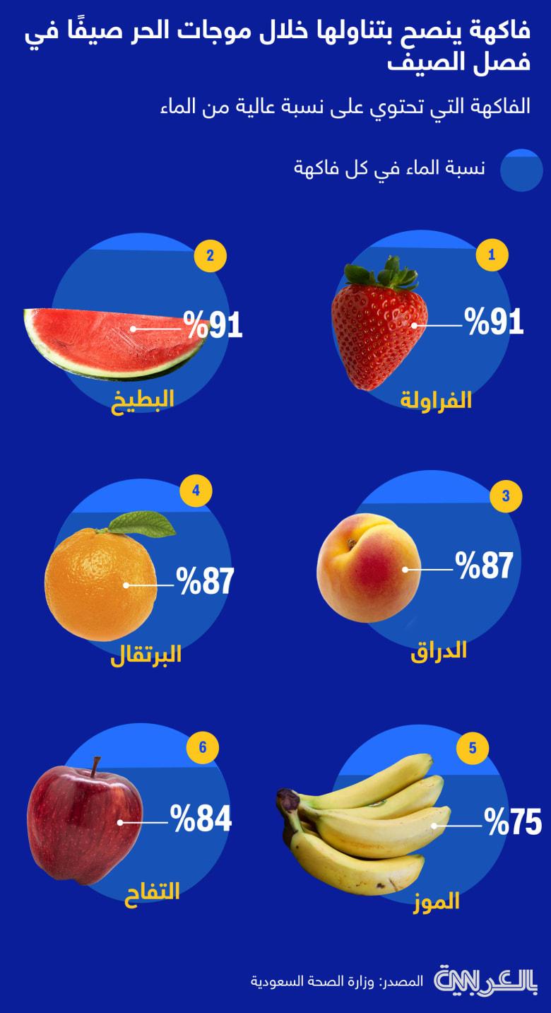 الفواكه التي يجب تجنبها خلال الصيف للحفاظ على صحة القلب