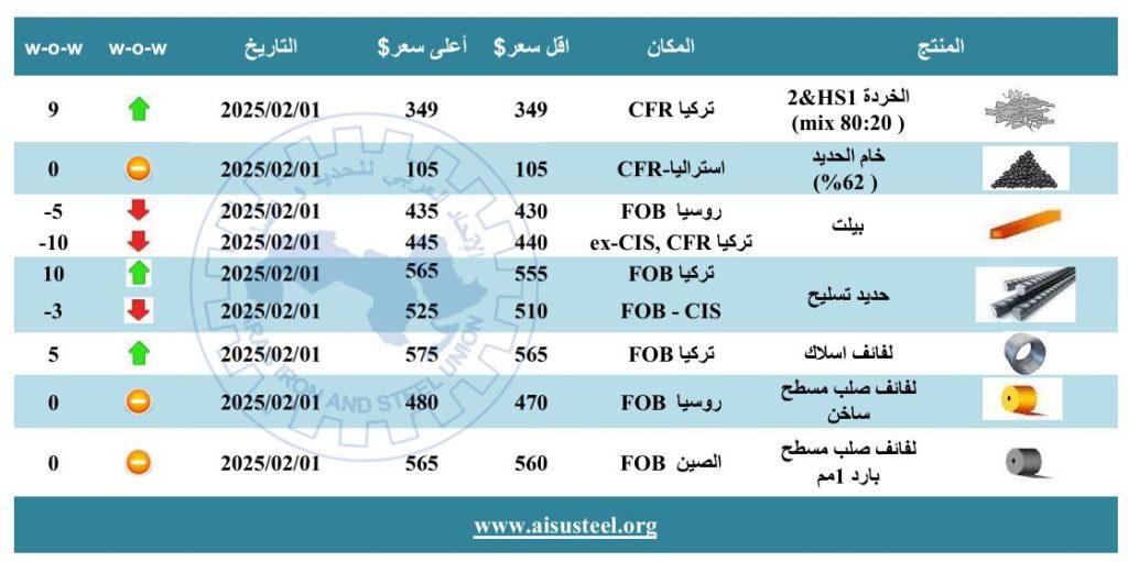 كيفية الاستفادة من الانخفاض الحالي في أسعار مواد البناء للمشترين والمقاولين