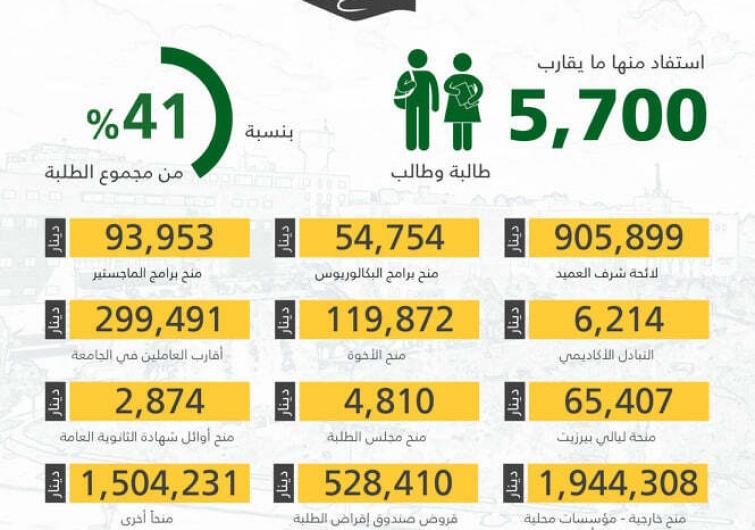 دور الجامعات في استيعاب الأعداد المتزايدة وتوفير بيئة تعليمية محفزة