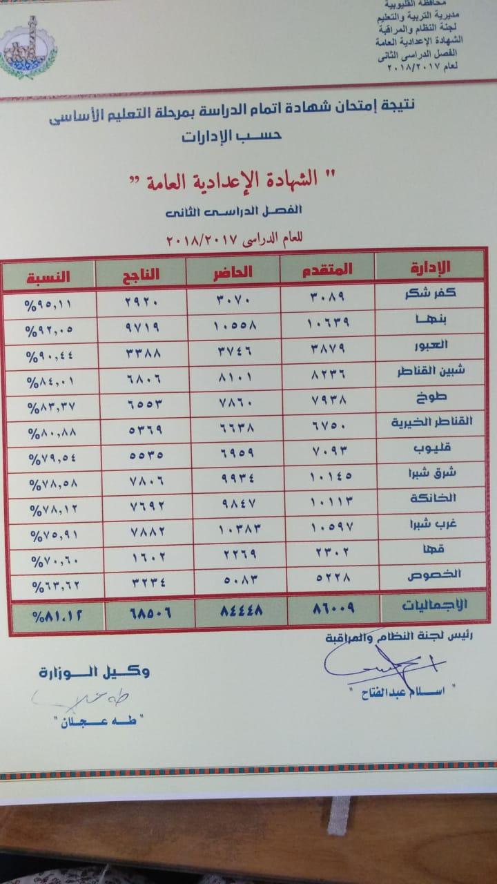 توصيات لتحسين آليات التقييم ودعم الطلاب في المدارس الإعدادية بالقليوبية
