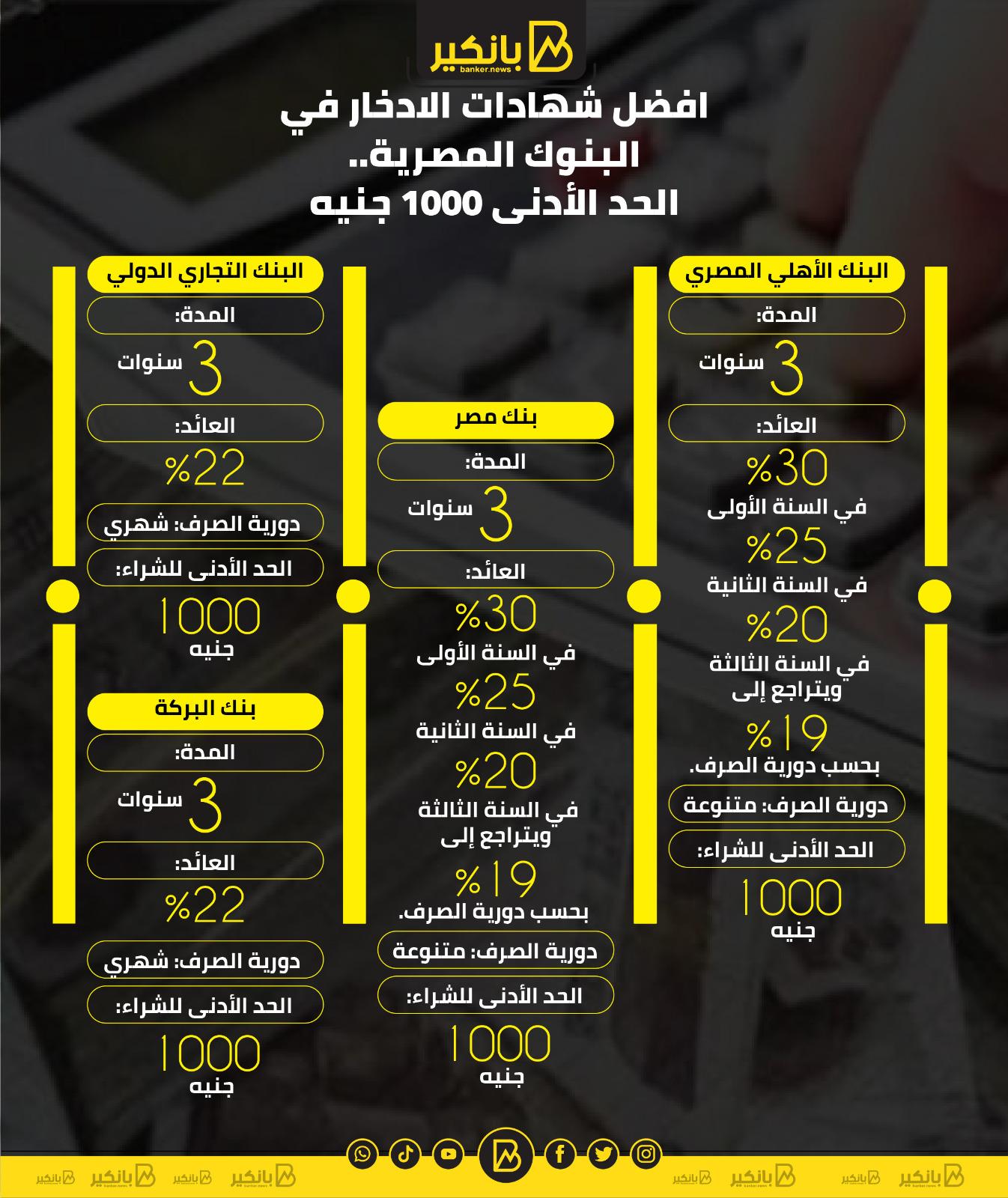 كيفية اختيار الشهادة المناسبة لتحقيق أعلى عائد