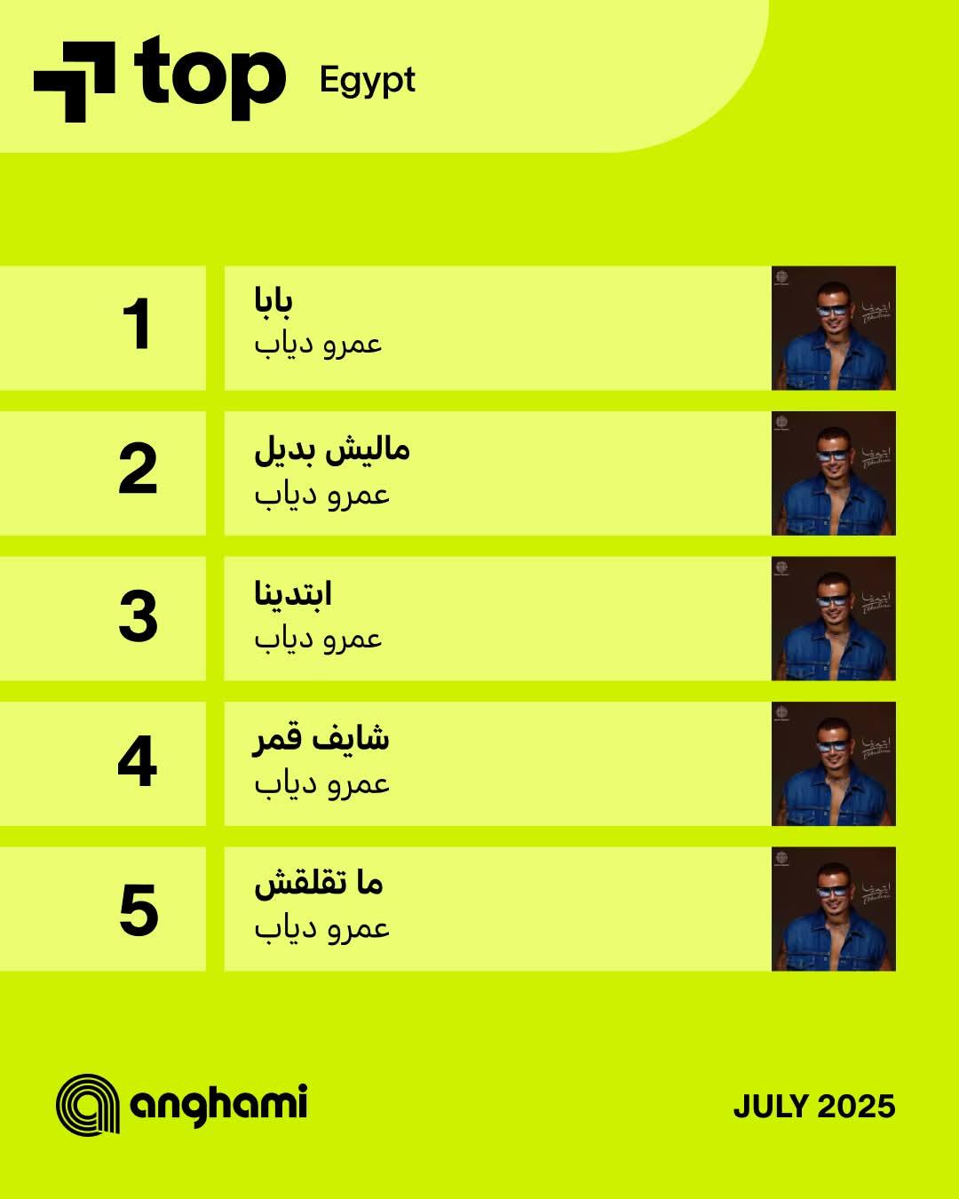 تحليل أسباب تصدر عمرو دياب قائمة الأكثر استماعا في يوليو