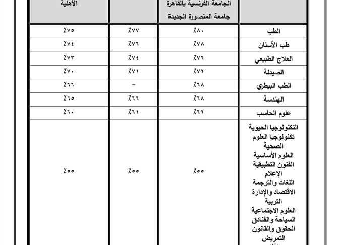 أفضل التخصصات المتاحة في الجامعات الخاصة والأهلية وفرص المستقبل