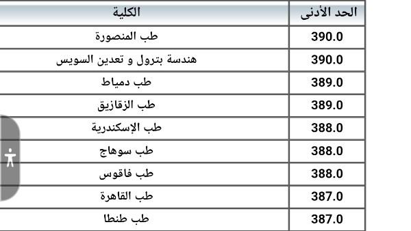 تحليل توزيع الطلاب على الكليات المختلفة وأبرز الاتجاهات الجديدة