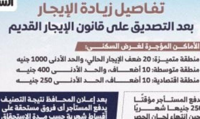 آثار تطبيق مبلغ 250 جنيه على المستأجرين وأصحاب العقارات في السوق العقاري المصري