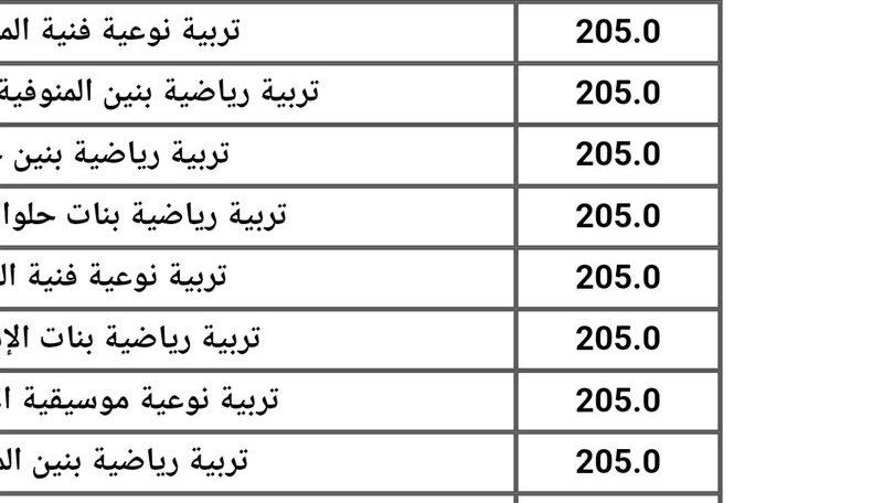 مفاجآت غير متوقعة في كليات القمة قبل إعلان نتيجة المرحلة الثانية