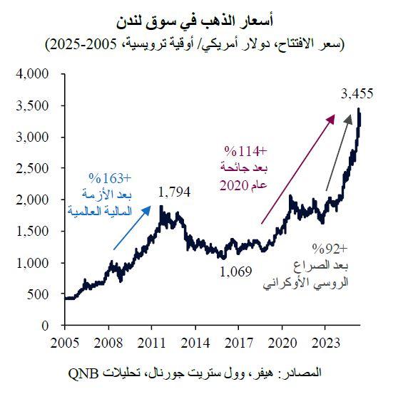 النشرة الاقتصادية اليومية سعر الذهب والدولار وتأثيرها على المستهلكين
