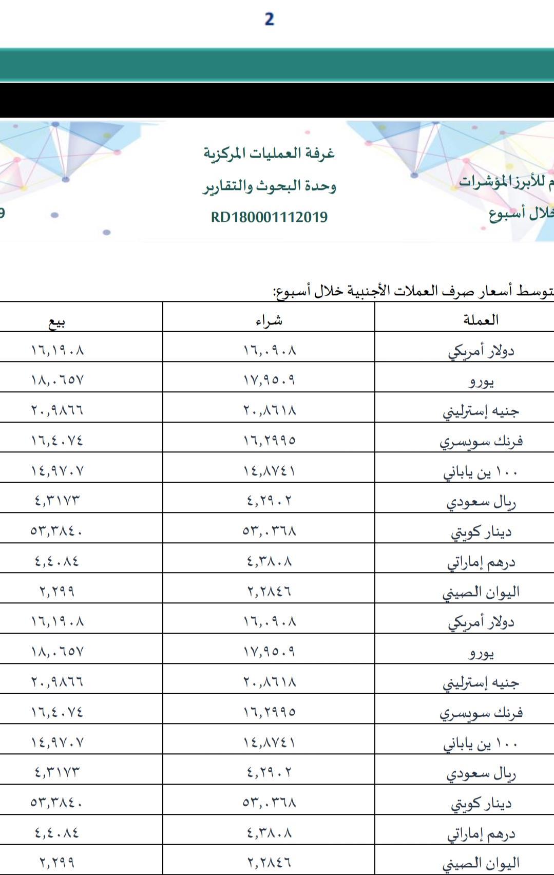 تحليل أداء العملات الأجنبية مقابل الجنيه قبل افتتاح السوق