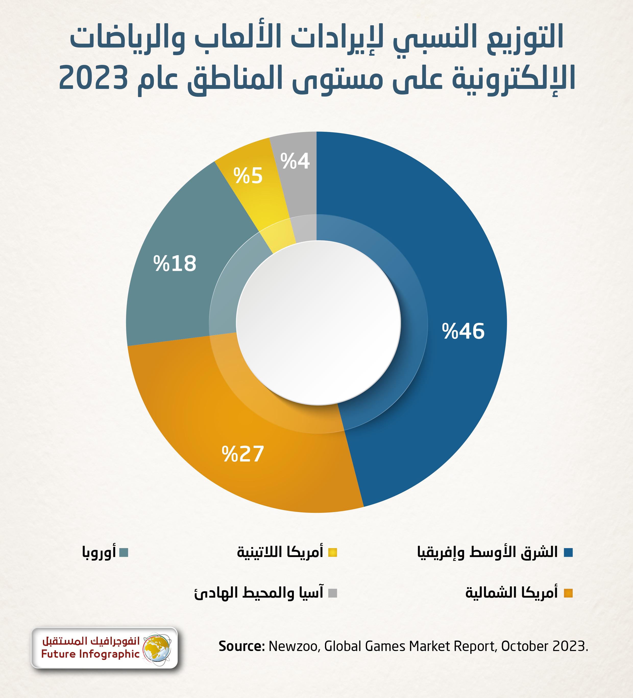 العوامل الدافعة وراء زيادة الإيرادات والتغيرات في سلوك اللاعبين
