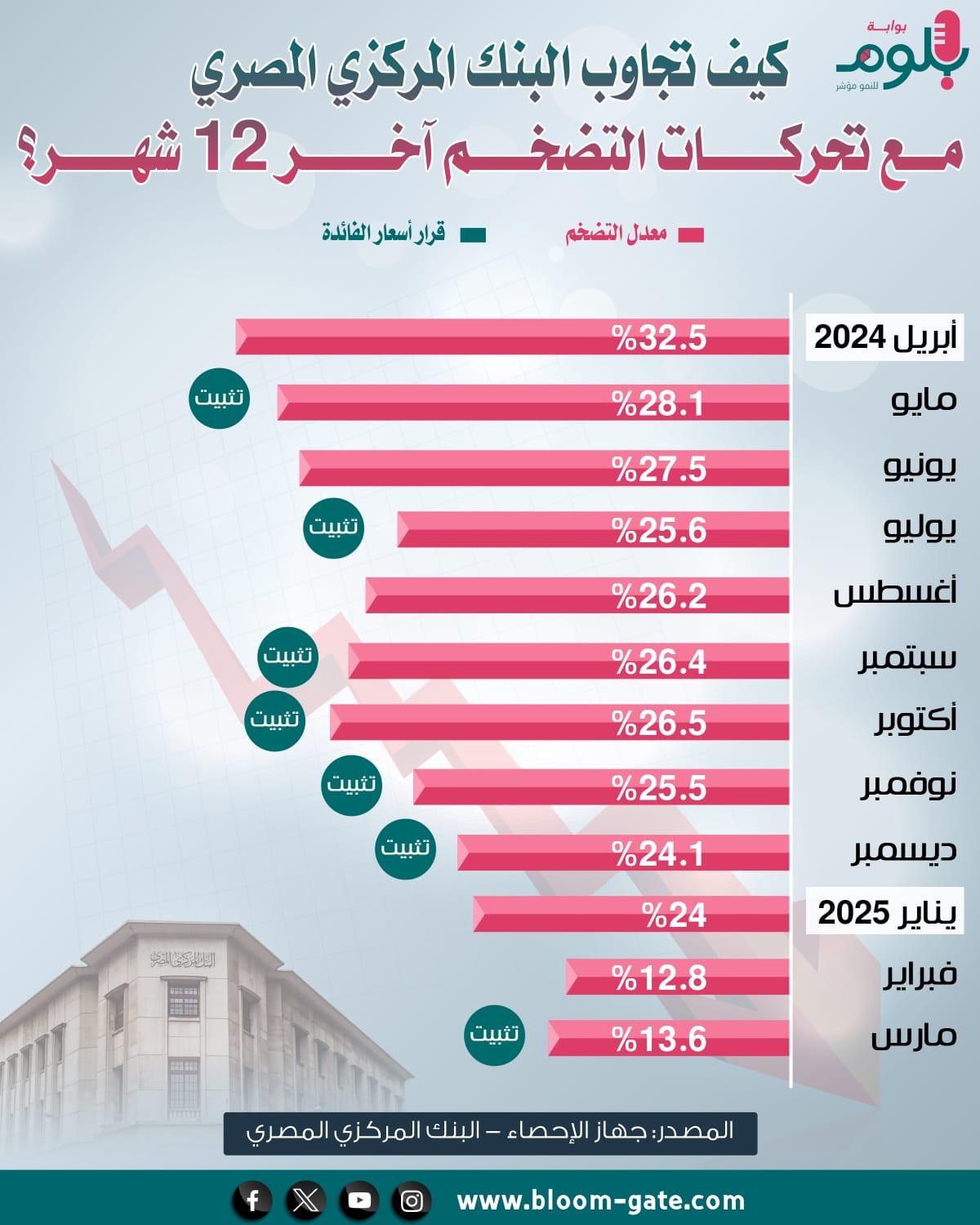 توقعات الخبراء حول اتجاهات الفائدة وتأثيرها على الاقتصاد المصري