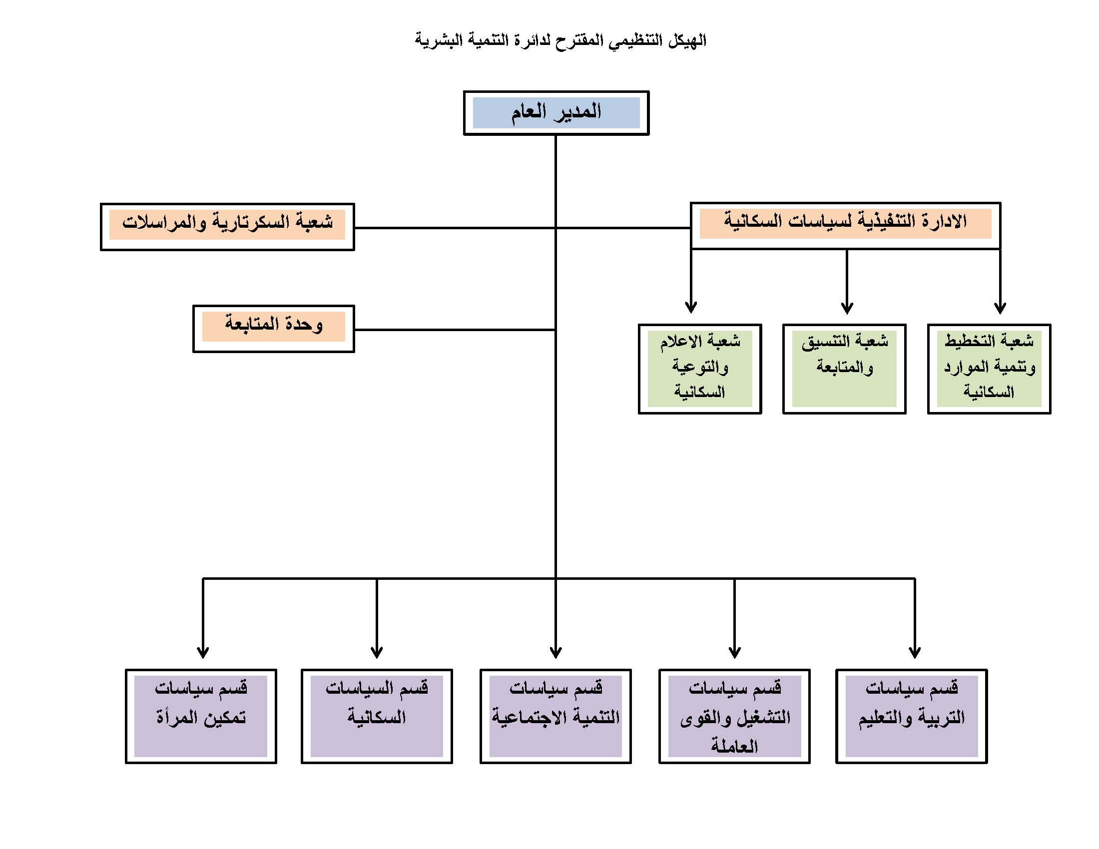 توصيات لتعزيز التنسيق بين الإدارة التنفيذية والمنصات الإعلامية في الوزارة
