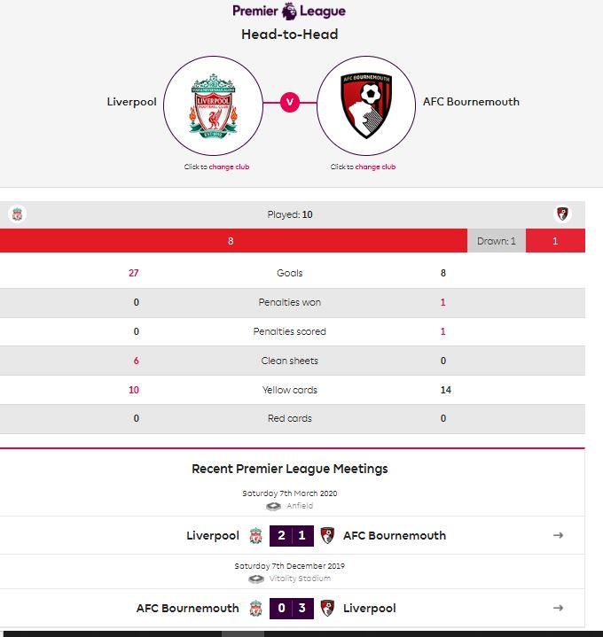تفوق ليفربول التاريخي أمام بورنموث وتحليل الأرقام الرئيسية