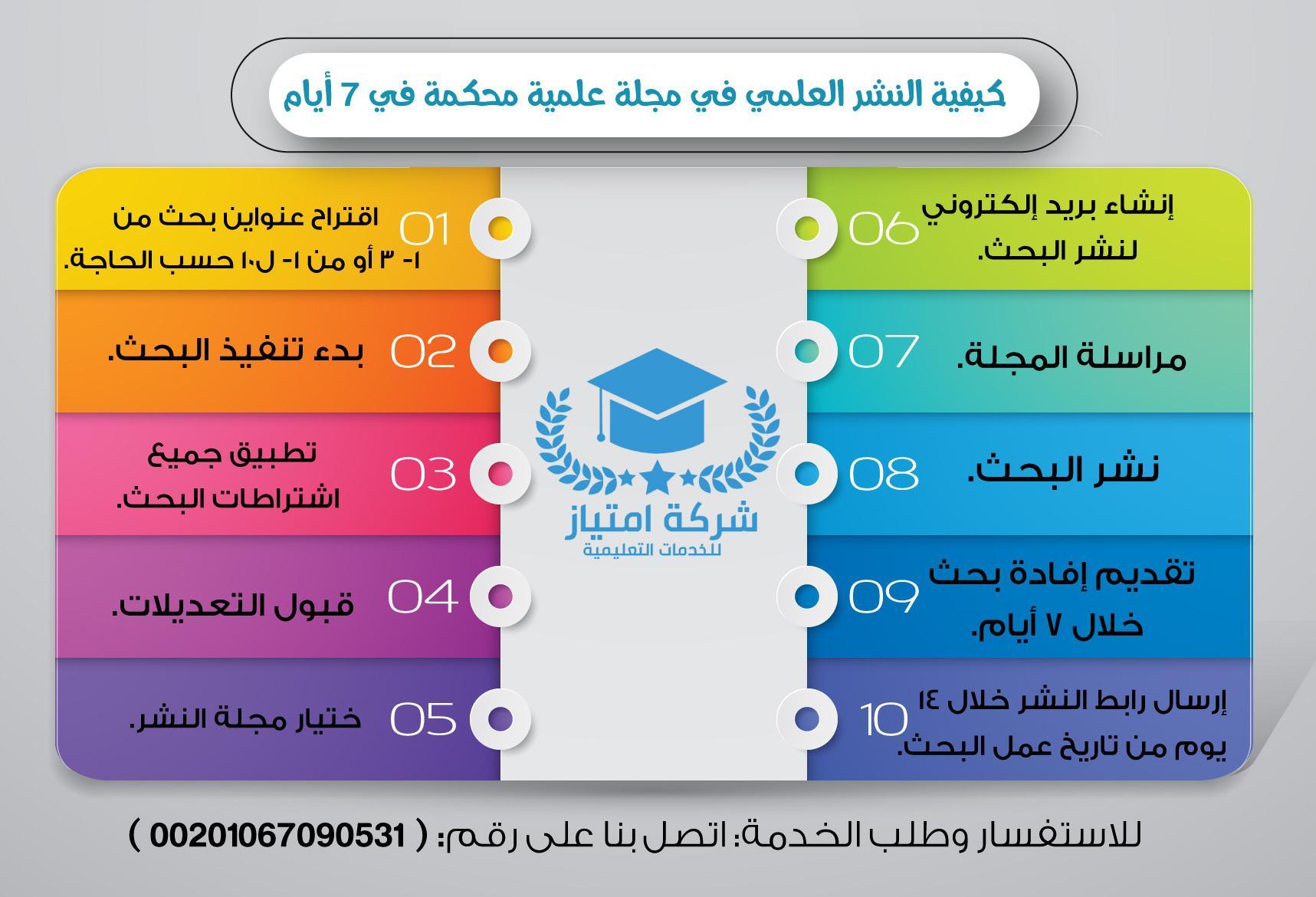 تعزيز النشر العلمي: استراتيجيات فعالة لزيادة جودة وأرشفة الأبحاث الطبية