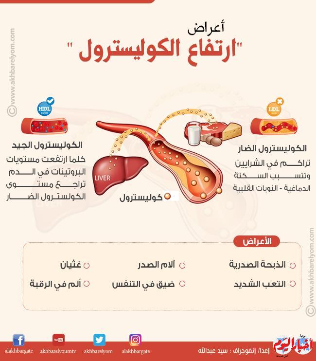 كيفية التمييز بين أعراض ارتفاع الكوليسترول وأمراض أخرى مشابهة