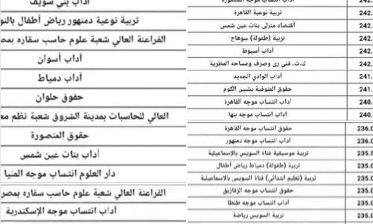 الكليات التي تقبل بمعدلات من 50% حتى 60% فرص الدراسة والتحديات المتوقعة